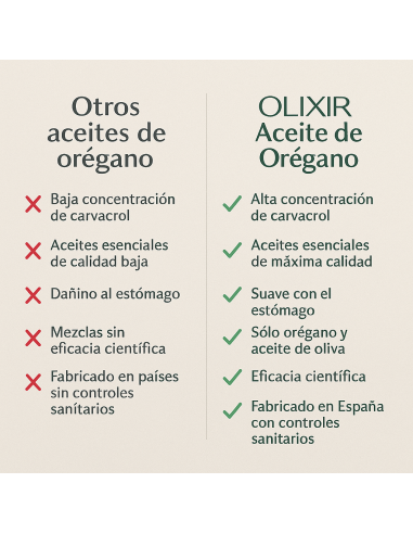 Olixir Aceite de Orégano 150 mg 50% Carvacrol – Defensas Naturales
